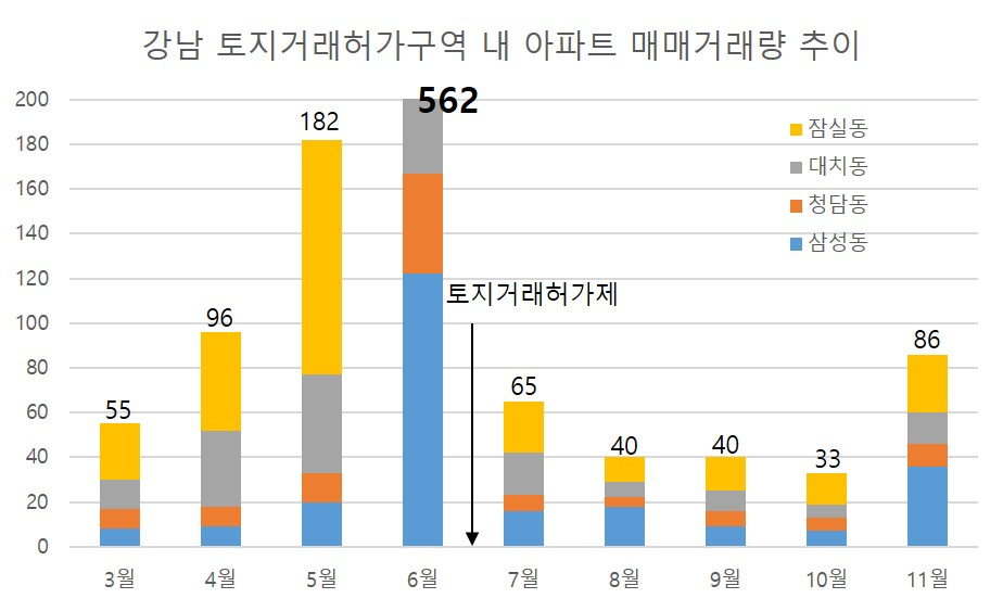 강남 토지거래허가구역 내 아파트 매매거래량 추이. [자료=서울부동산정보광장]