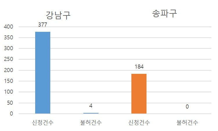 토지거래허가구역 내 허가신청 및 불허건수. [자료=강남구청, 송파구청]