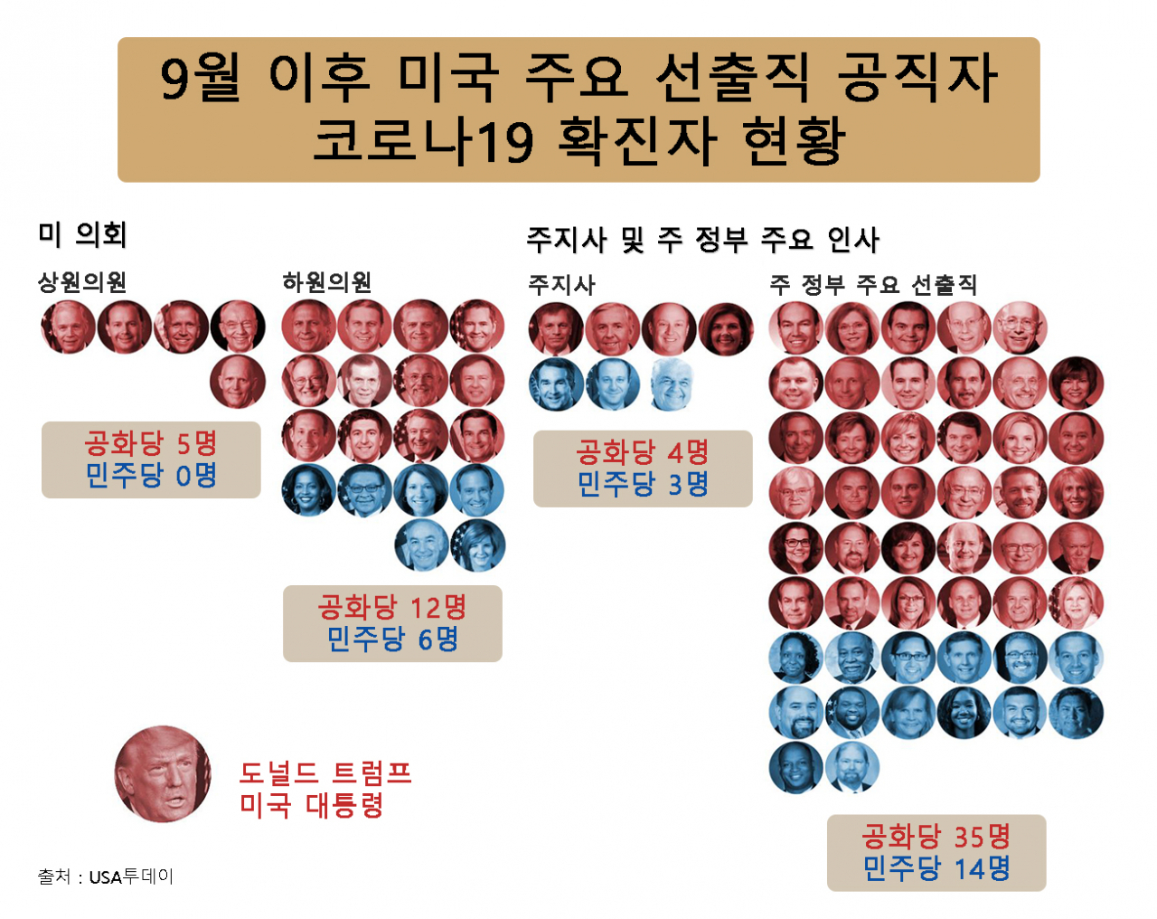 [USA투데이]