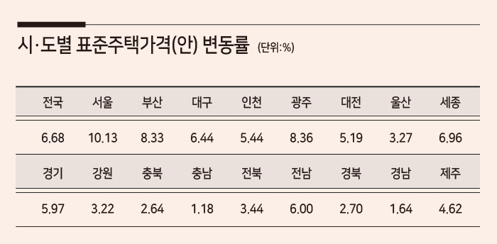 시·도별 표준주택가격(안) 변동률 [국토교통부 제공]
