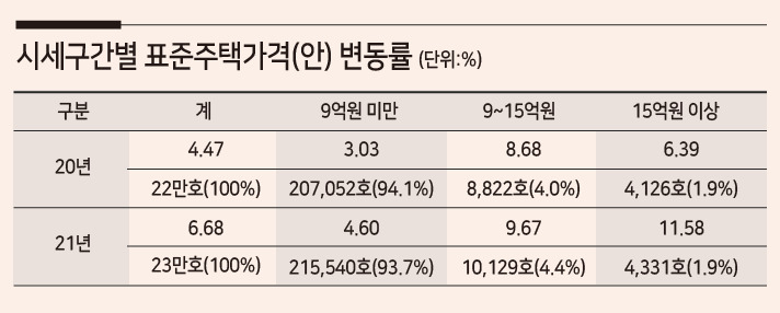 시세구간별 표준주택가격(안) 변동률 [국토교통부 제공]