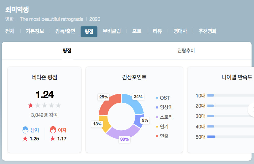 중국 영화 '최미역행'의 네이버 영화 평점 페이지 [네이버 갈무리]