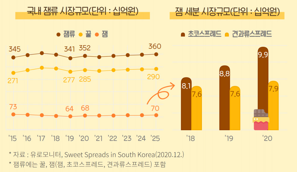 잼 대용량도 '순삭'…홈카페에 되살아난 잼 시장[언박싱]