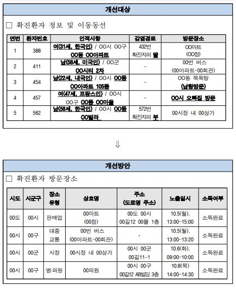 지난 10월 중앙재난안전대책본부(중대본)가 수립한 신종 코로나바이러스 감염증(코로나19) 관련 개인 정보 보호 지침의 예시. [한국인터넷진흥원 제공]