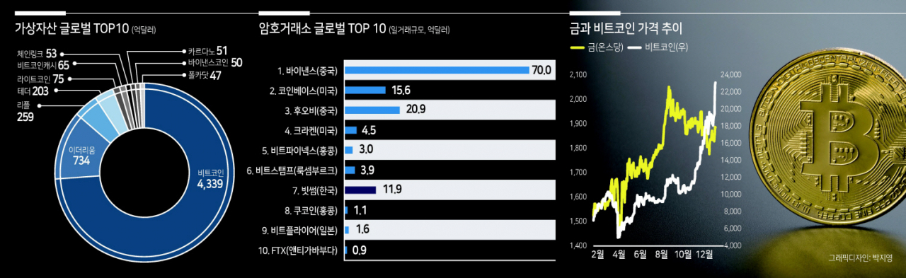 암호화폐 거래소 글로벌 TOP10 [헤럴드경제 DB]