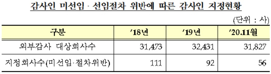 자료 : 금융감독원
