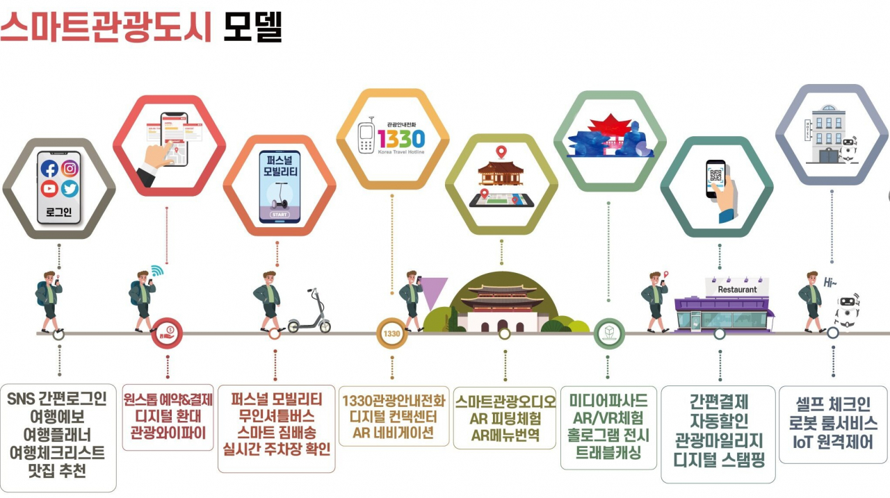 스마트관광도시 모델