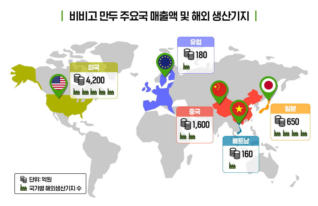 CJ 비비고, 만두 하나로 연매출 1조 돌파