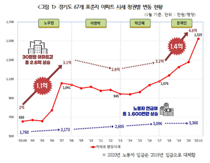 2003년부터 2020년까지 17년 동안 경기도 아파트 시세 가격 상승 추이. [경제정의실천시민연합 제공]