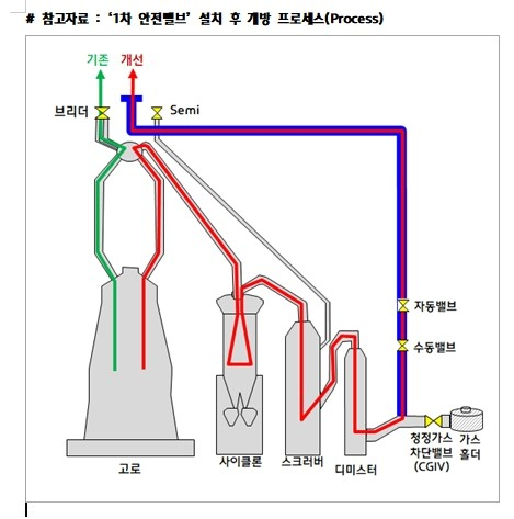 현대제철, 고로 유해가스배출 원천차단 기술 개발…유럽 특허 출원