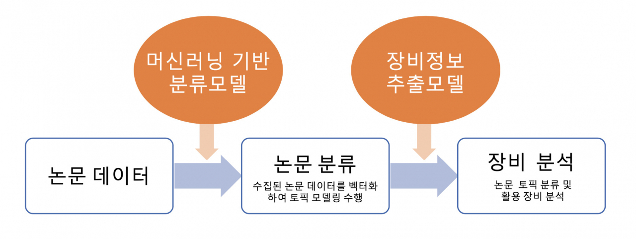 논문 분석을 통한 활용 연구장비 정보 분석.[국가수리과학연구소 제공]