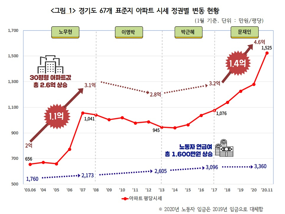 盧·文 부동산 대결에서 李·朴 압도…서울 7배·경기25배 [부동산360]