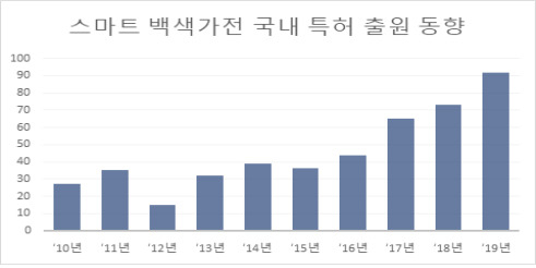 스마트 백색가전 국내특허 출원 동향(출원통계는 비공개 출원 건을 포함한 수치)