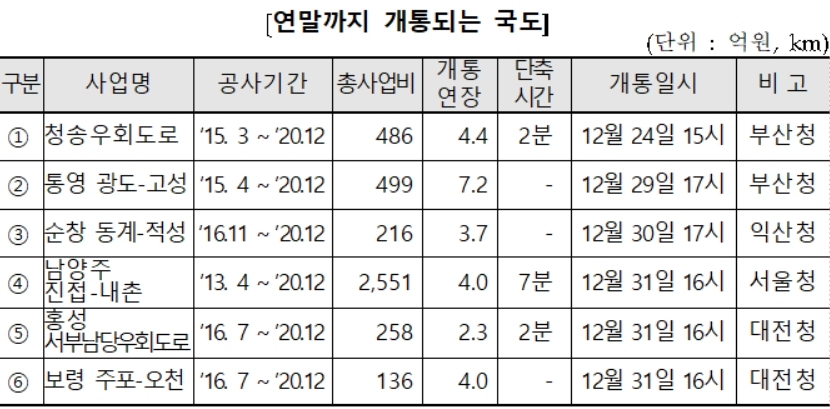 연말 개통 국도 현황 [국토교통부 제공]