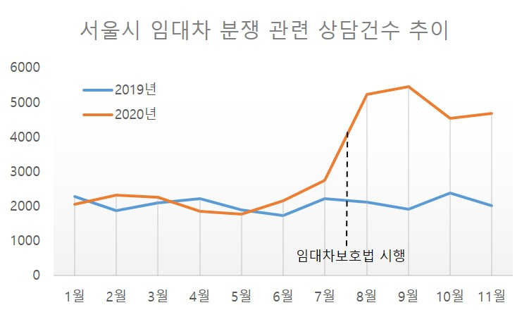 “집주인 산다더니 거짓말”…임대차분쟁 상담 작년보다 2배