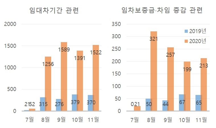 “집주인 산다더니 월세 내놔” 임대차분쟁 상담 ‘작년의 2배’ [부동산360]