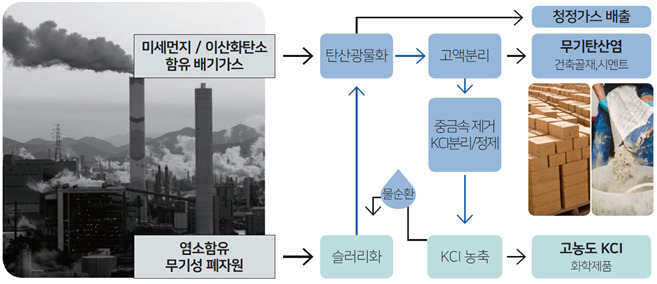 골칫덩어리 온실가스·폐기물의 화려한 변신…유용 화학소재로 재탄생