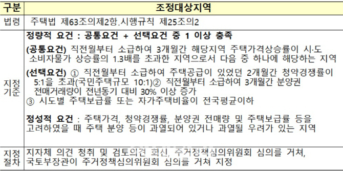 조정대상지역 지정요건 및 절차 [국토교통부 제공]