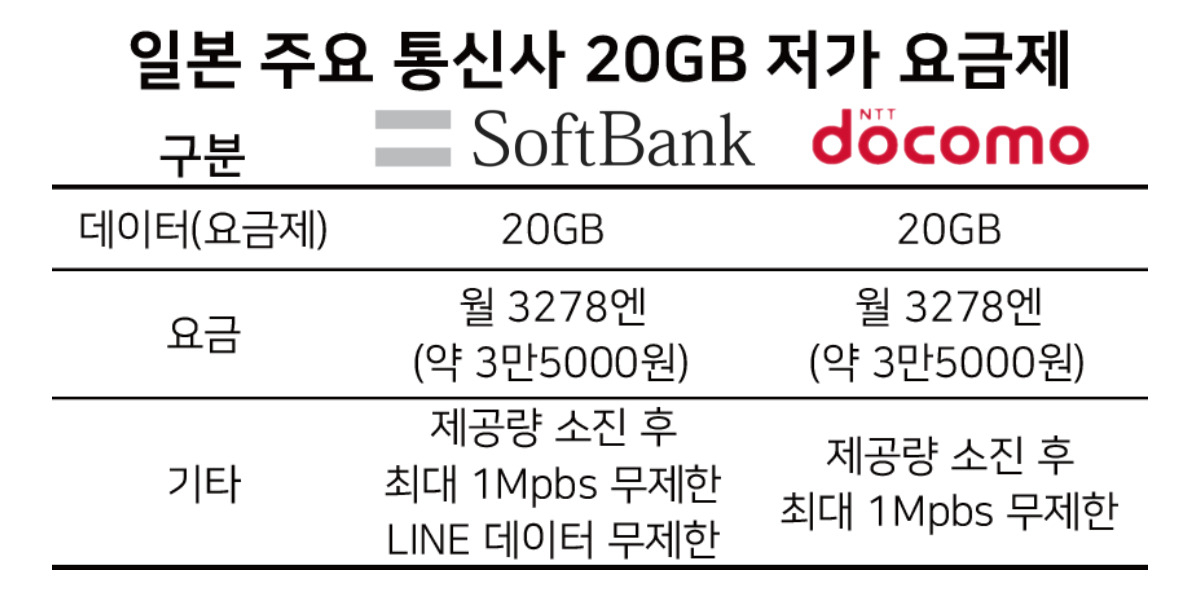 ‘알뜰폰’보다 싸진 일본 요금제…“통신부담 한국이 가장 높다?” [IT선빵!]