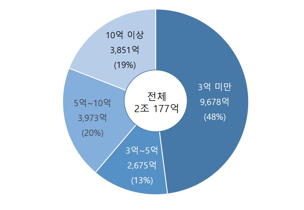 가맹점=연=매출 분석표