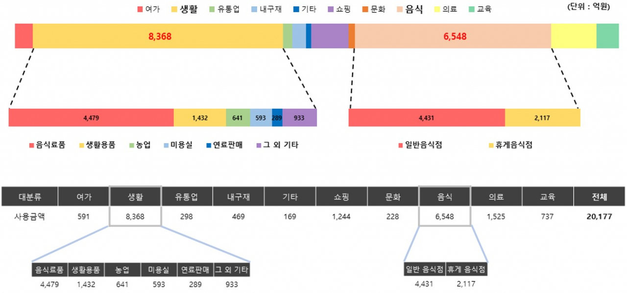 업종별 소비금액.