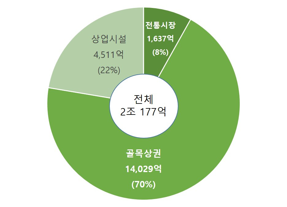 상권 유형별 분석.