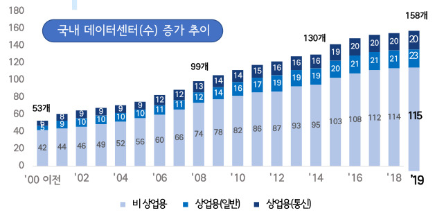 국내 데이터센터 증가 추이 및 향후 전망 [KDCC 자료]