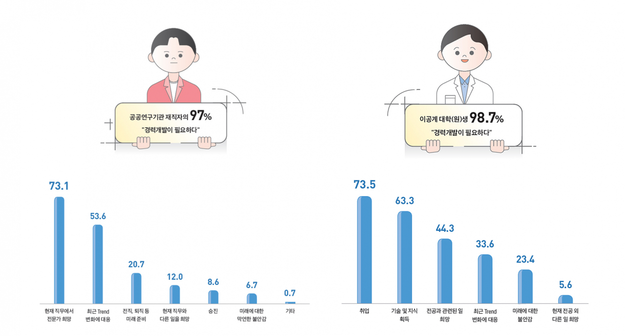 공공연구기관 및 이공계 학생 경력개발 필요성 유무 조사결과.[KIRD 제공]