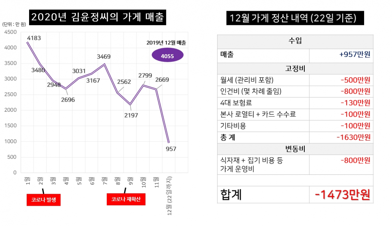 “코로나 때문에 적자 1억 생겨”…마지막 버티기도 버겨운 자영업[언박싱]