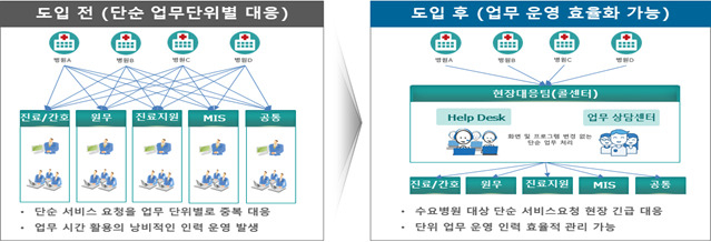 정밀의료병원정보시스템(P-HIS) 도입 전후 운영 및 유지체계 비교 [과기부 제공]