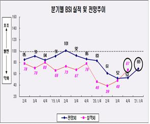 부산지역 제조업 경기전망지수 추이 [부산상의 제공]