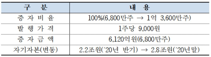 한국증권금융 유상증자 주요 내용.[한국증권금융 제공]