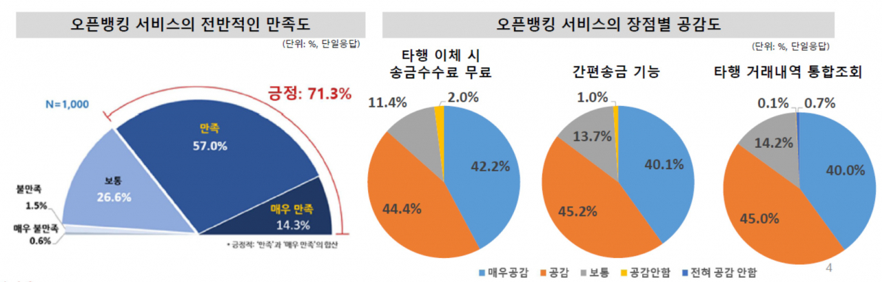 금융연구원이 지난 4월 고객 1000명을 대상으로 오픈뱅킹 이용 만족도를 조사한 결과 응답자의 71.3%는 오픈뱅킹 서비스에 “만족 또는 매우 만족”한다고 응답했다. [금융연구원 제공]