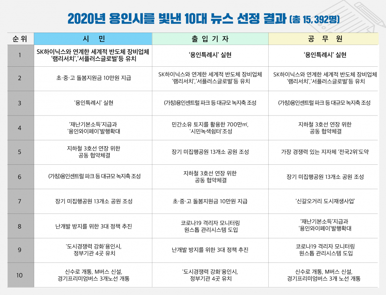 용인시 10대뉴스 선정