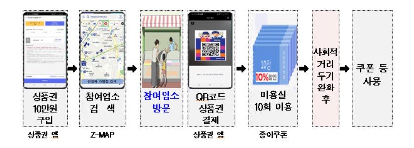 선결제 상품권 이용 흐름도