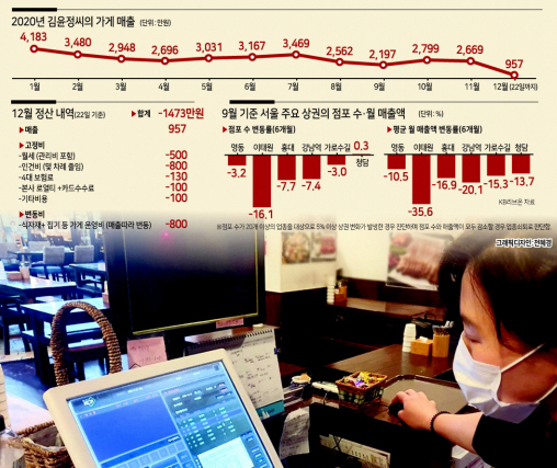 서울 영등포구 여의도동 한 오피스 상가에서 자영업자 김윤정(45)씨가 가게 매출을 살펴보고 있다. 김빛나 기자
