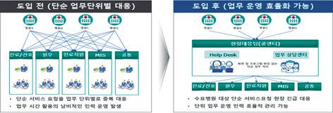 정밀의료병원정보시스템(P-HIS) 도입 전후 운영 및 유지체계 비교. [과기부 제공]