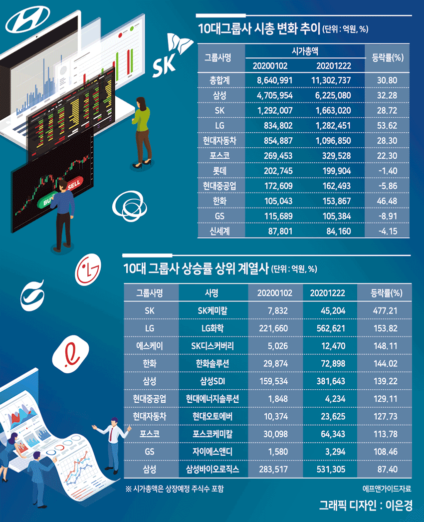 코로나19 뚫고 대반전…배터리·바이오가 희비 갈랐다 - 헤럴드경제