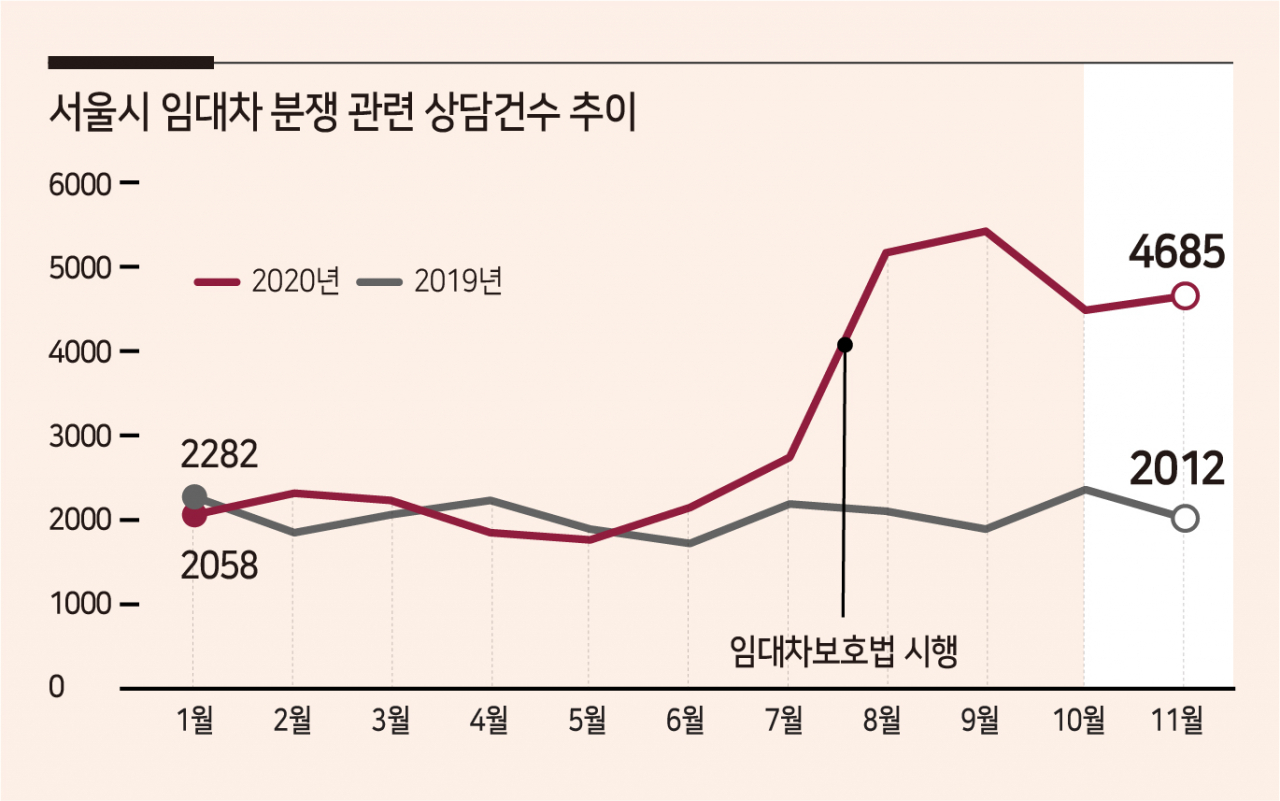 서울시 전월세보증금지원센터 자료
