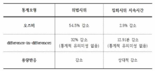 [정제용 울산대 교수 ‘대화경찰 효과성’ 연구용역 자료]