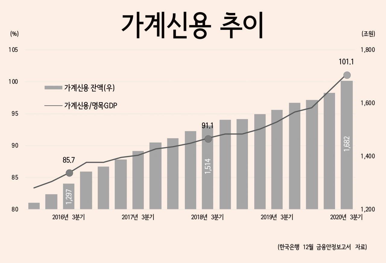 12월 금안보고서①] 가계빚 사상 첫 GDP 추월…민간부채 국가경제 2배 넘어 - 헤럴드경제