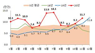 올해 전국 주택거래량 ‘114만’… 역대 최대