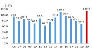 올해 전국 주택거래량 ‘114만’… 역대 최대