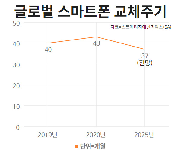 “요즘 누가 폰 사나요?”…역대 최악으로 안 바꾼다 ㅠㅠ [IT선빵!]