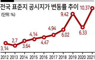 깜깜이 ‘공시지가’ 세금폭탄 관행 사라질까 [부동산360]