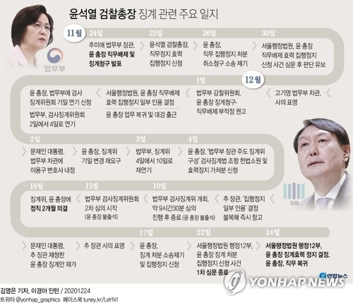 윤석열 검찰총장 징계 관련 주요 일지.[연합]