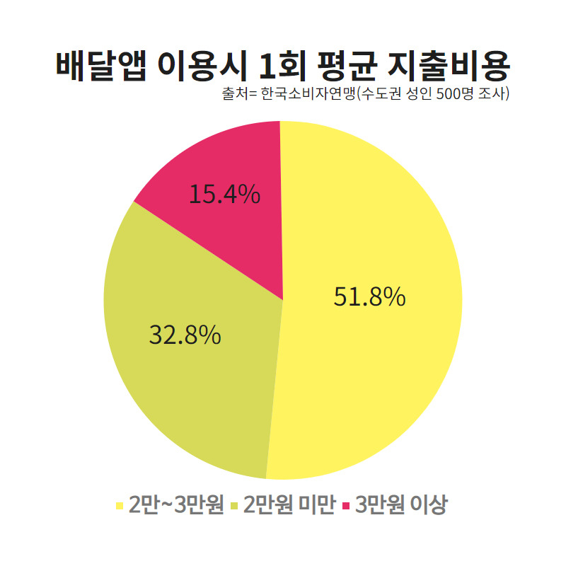 “최소 1만5천원은 먹어야 ㅠㅠ” 배달비는 또 따로! [IT선빵!]