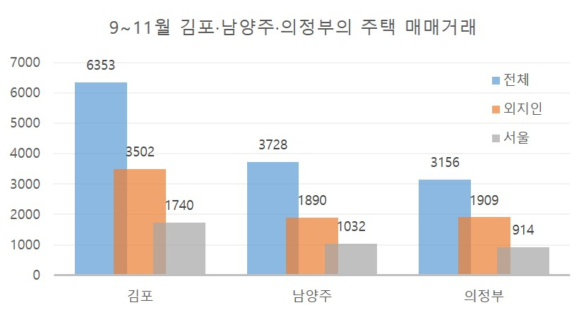 ‘원정투자’ 열풍 여전…김포·남양주·의정부 50%가 외지인 매입 [부동산360]