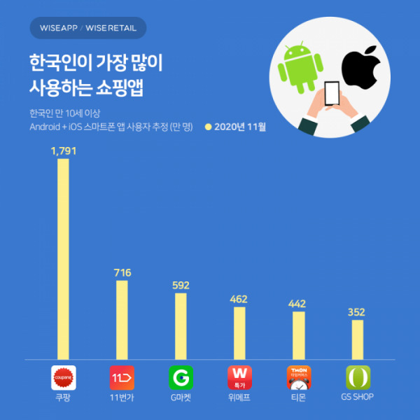 쿠팡·쿠팡·쿠팡…세대 불문 많이 사용하는 쇼핑앱은 ‘쿠팡’ [언박싱]