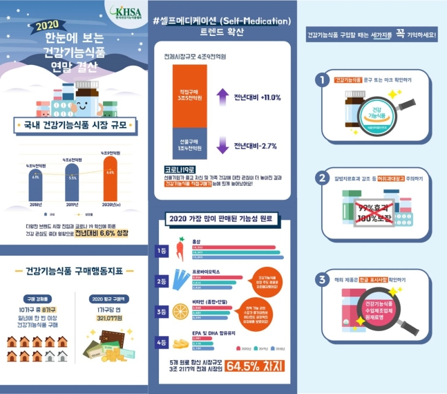 국내 건강기능식품 시장 규모는 올해 4조9000억원을 기록한 것으로 추정된다. [한국건강기능식품협회 제공]